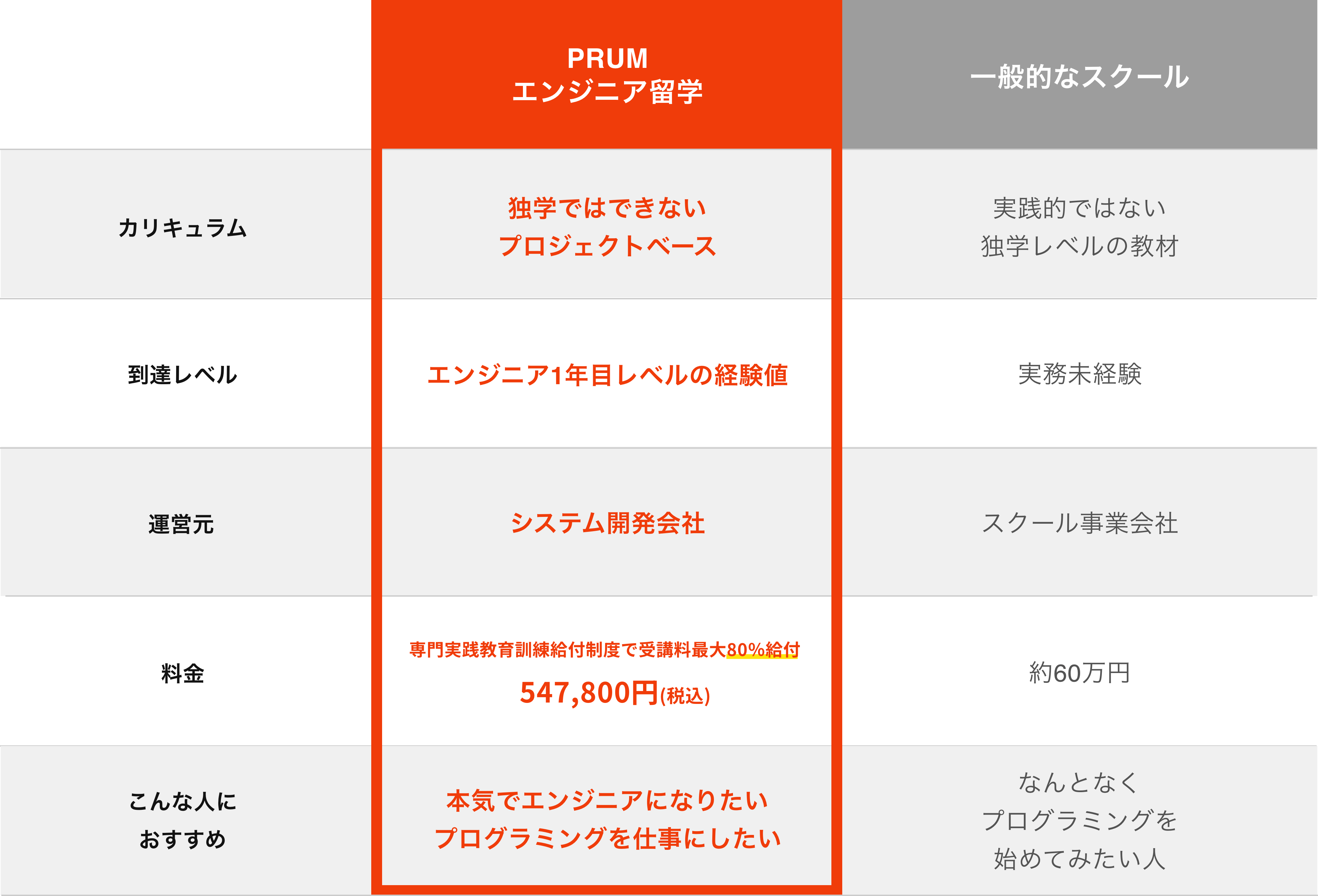 一般的なプログラミングスクールとの違い