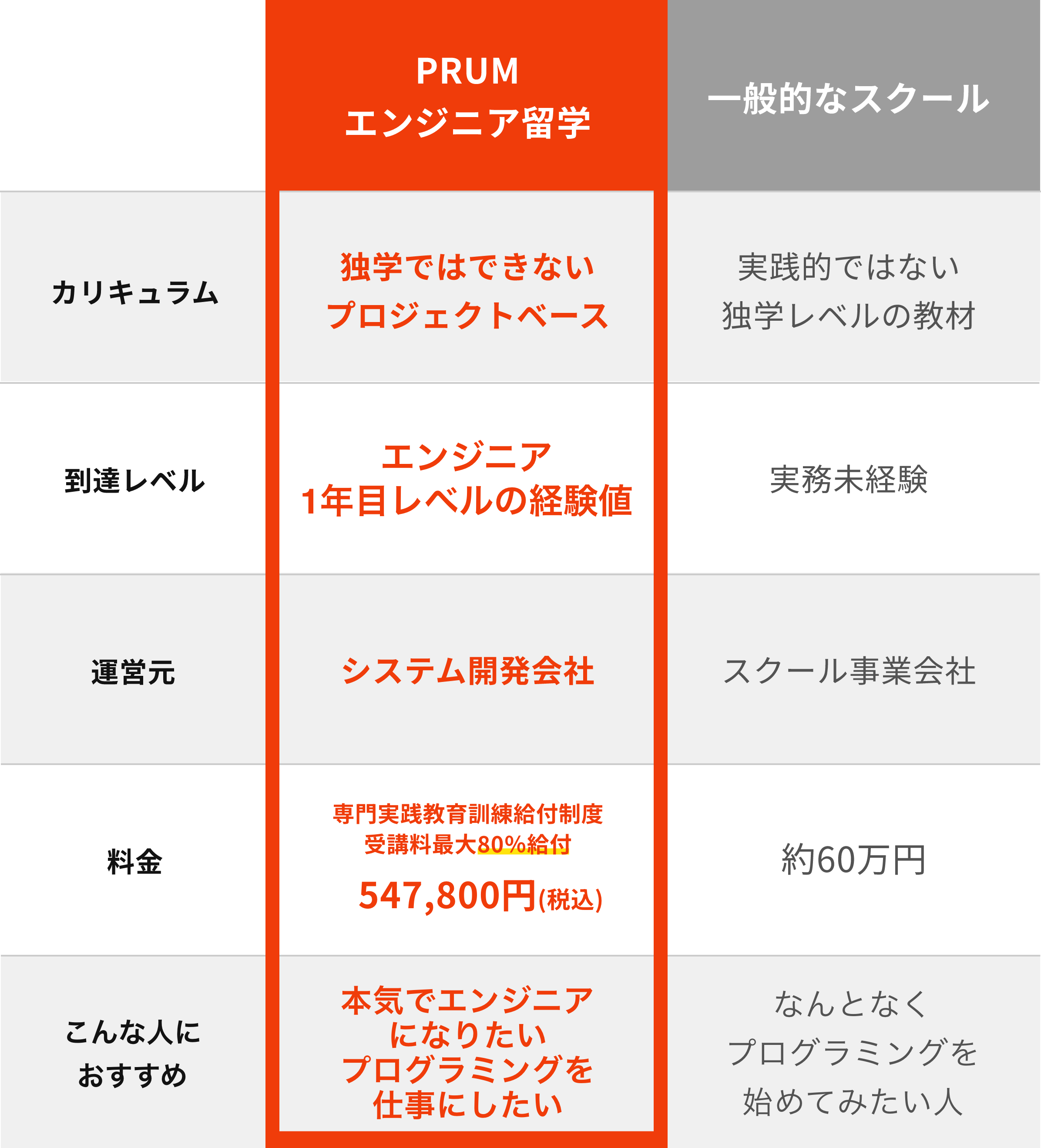 一般的なプログラミングスクールとの違い